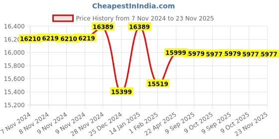 moglix.com Insize IP54 Waterproof Digital Caliper without Thumb Roller, Range: 0-300 mm, 1104-300W (Pack of 2) insize Price History Graph from 7 Nov 2024 to 22 Nov 2025