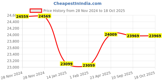 moglix.com Insize IP54 Waterproof Digital Caliper without Thumb Roller, Range: 0-300 mm, 1104-300W (Pack of 3) insize Price History Graph from 28 Nov 2024 to 16 Oct 2025
