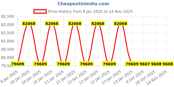 moglix.com Insize IST-04TT2000 Torque Wrench insize Price History Graph from 9 Jan 2025 to 13 Nov 2025