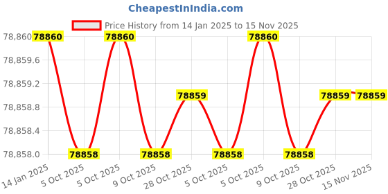 moglix.com Insize IST-04TT5 Torque Wrench insize Price History Graph from 14 Jan 2025 to 14 Nov 2025