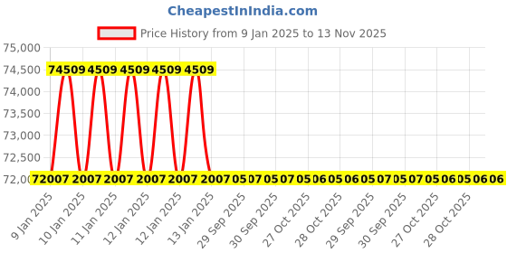 moglix.com Insize IST-04TT68 Torque Wrench insize Price History Graph from 9 Jan 2025 to 13 Nov 2025