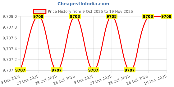 moglix.com Insize IST-10WM250A Steel Torque Wrench insize Price History Graph from 9 Oct 2025 to 18 Nov 2025