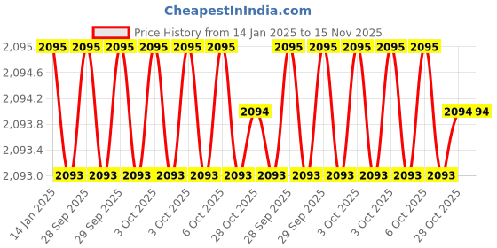 moglix.com Insize IST-11WM-K10 Steel Silver Interchangeable Head insize Price History Graph from 14 Jan 2025 to 15 Nov 2025
