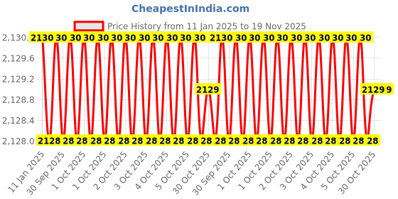 moglix.com Insize IST-11WM-K13 Steel Silver Interchangeable Head insize Price History Graph from 11 Jan 2025 to 18 Nov 2025