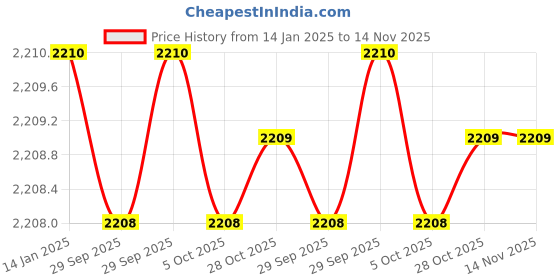 moglix.com Insize IST-11WM-K14 Steel Silver Interchangeable Head insize Price History Graph from 14 Jan 2025 to 14 Nov 2025