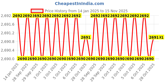 moglix.com Insize IST-11WM-K15A Steel Silver Interchangeable Head insize Price History Graph from 14 Jan 2025 to 15 Nov 2025