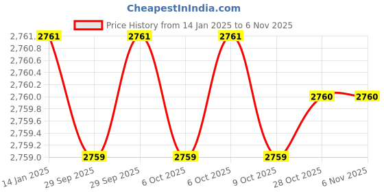 moglix.com Insize IST-11WM-K19A Steel Silver Interchangeable Head insize Price History Graph from 14 Jan 2025 to 6 Nov 2025