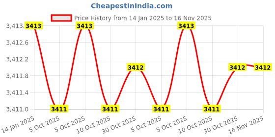 moglix.com Insize IST-11WM-K27A Steel Silver Interchangeable Head insize Price History Graph from 14 Jan 2025 to 16 Nov 2025
