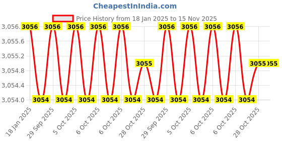 moglix.com Insize IST-11WM-M10 Stainless Steel Silver Interchangeable Head insize Price History Graph from 18 Jan 2025 to 15 Nov 2025
