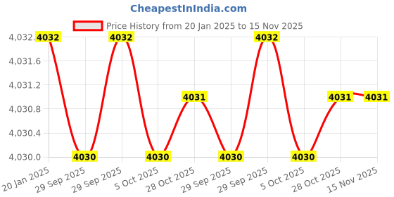 moglix.com Insize IST-11WM-M22A Stainless Steel Silver Interchangeable Head insize Price History Graph from 20 Jan 2025 to 14 Nov 2025