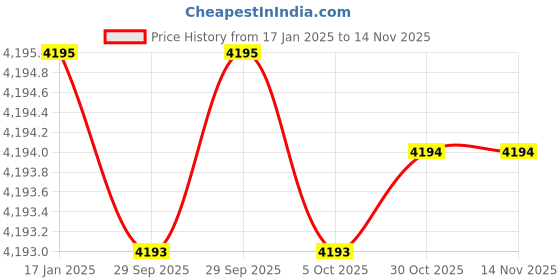 moglix.com Insize IST-11WM-M27A Stainless Steel Silver Interchangeable Head insize Price History Graph from 17 Jan 2025 to 13 Nov 2025
