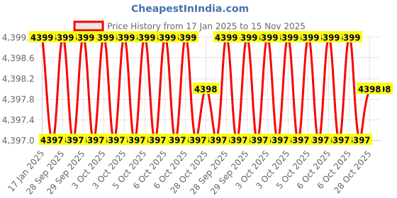 moglix.com Insize IST-11WM-M32A Stainless Steel Silver Interchangeable Head insize Price History Graph from 17 Jan 2025 to 14 Nov 2025