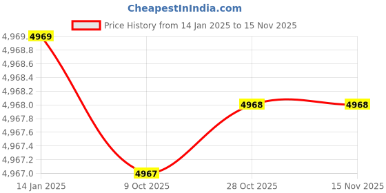 moglix.com Insize IST-11WM-R2 Steel Silver Interchangeable Head insize Price History Graph from 14 Jan 2025 to 13 Nov 2025