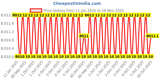 moglix.com Insize IST-11WM-R4 Steel Silver Interchangeable Head insize Price History Graph from 11 Jan 2025 to 18 Nov 2025