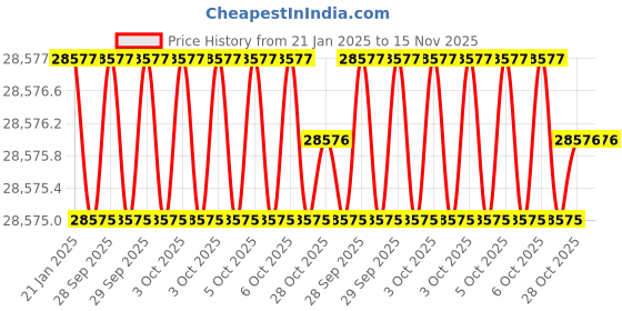 moglix.com Insize IST-11WM-R6 Steel Silver Interchangeable Head insize Price History Graph from 21 Jan 2025 to 15 Nov 2025