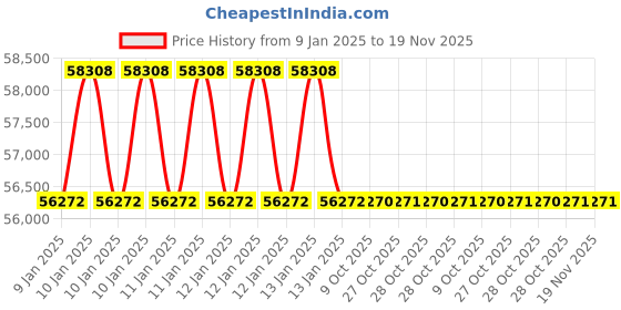 moglix.com Insize IST-11WM1000 Torque Wrench insize Price History Graph from 9 Jan 2025 to 18 Nov 2025
