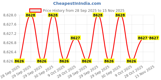 moglix.com Insize IST-11WM12 Torque Wrench insize Price History Graph from 28 Sep 2025 to 14 Nov 2025