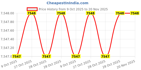 moglix.com Insize IST-11WM125 Torque Wrench insize Price History Graph from 9 Oct 2025 to 20 Nov 2025