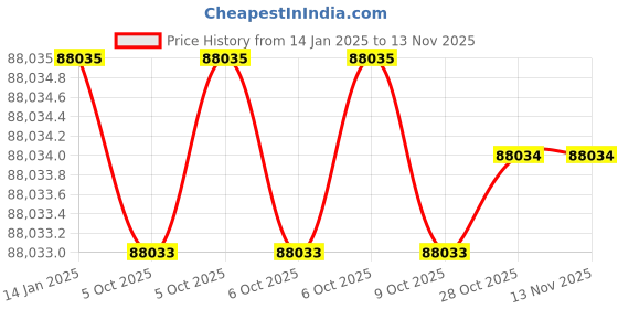 moglix.com Insize IST-11WM1500 Torque Wrench insize Price History Graph from 14 Jan 2025 to 12 Nov 2025