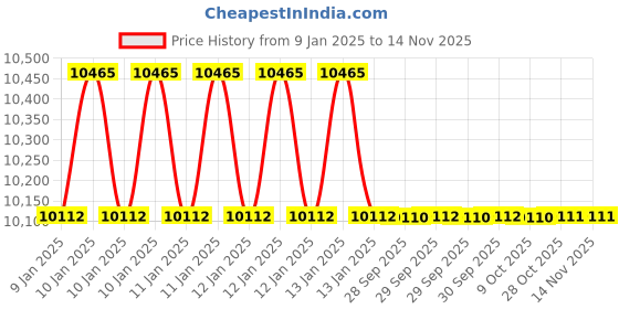 moglix.com Insize IST-11WM200 Torque Wrench insize Price History Graph from 9 Jan 2025 to 13 Nov 2025