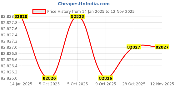 moglix.com Insize IST-11WM2000 Torque Wrench insize Price History Graph from 14 Jan 2025 to 11 Nov 2025