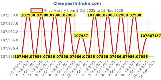 moglix.com Insize IST-11WM3000 Torque Wrench insize Price History Graph from 3 Oct 2025 to 15 Nov 2025