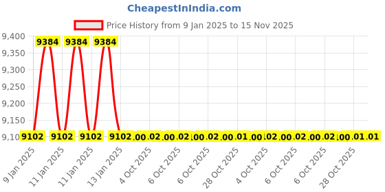 moglix.com Insize IST-11WM60 Torque Wrench insize Price History Graph from 9 Jan 2025 to 15 Nov 2025