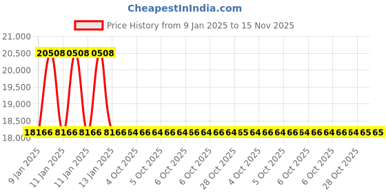 moglix.com Insize IST-19WM100 Torque Wrench insize Price History Graph from 9 Jan 2025 to 15 Nov 2025