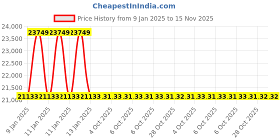 moglix.com Insize IST-19WM140 Torque Wrench insize Price History Graph from 9 Jan 2025 to 15 Nov 2025