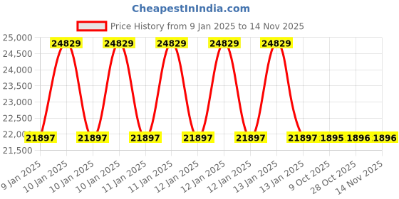 moglix.com Insize IST-19WM200 Torque Wrench insize Price History Graph from 9 Jan 2025 to 13 Nov 2025