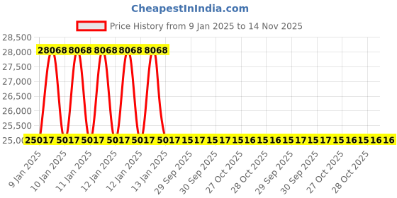moglix.com Insize IST-19WM300 Torque Wrench insize Price History Graph from 9 Jan 2025 to 13 Nov 2025