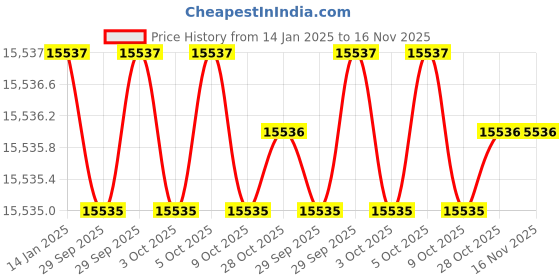 moglix.com Insize IST-19WM60 Torque Wrench insize Price History Graph from 14 Jan 2025 to 15 Nov 2025