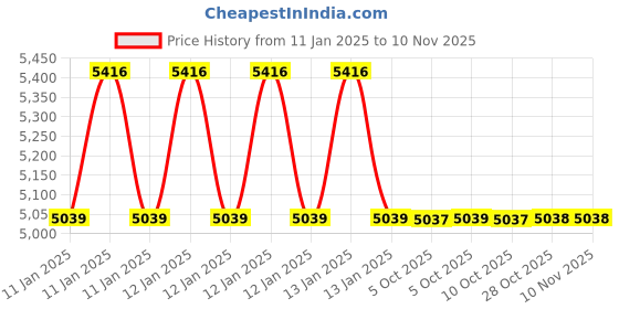 moglix.com Insize IST-2W-A1 Open inchg 5-27mm Steel Silver Interchangeable Head insize Price History Graph from 11 Jan 2025 to 8 Nov 2025
