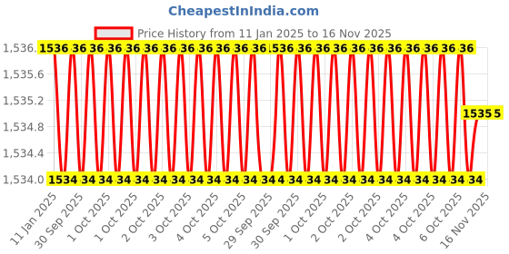 moglix.com Insize IST-2W-K10 Steel Silver Interchangeable Head insize Price History Graph from 11 Jan 2025 to 15 Nov 2025