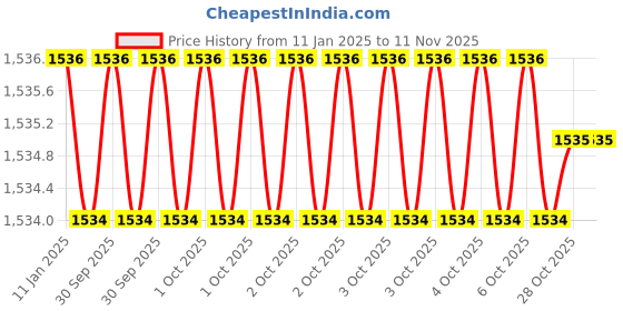 moglix.com Insize IST-2W-K11 Steel Silver Interchangeable Head insize Price History Graph from 11 Jan 2025 to 9 Nov 2025