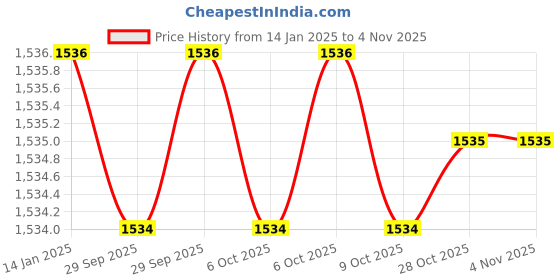 moglix.com Insize IST-2W-K13 Steel Silver Interchangeable Head insize Price History Graph from 14 Jan 2025 to 4 Nov 2025