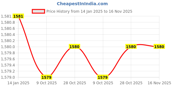 moglix.com Insize IST-2W-K14 Steel Silver Interchangeable Head insize Price History Graph from 14 Jan 2025 to 16 Nov 2025