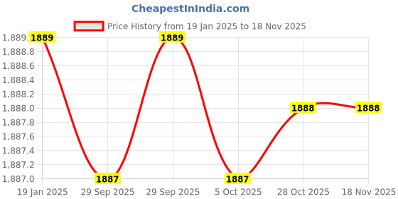moglix.com Insize IST-2W-K16A Steel Silver Interchangeable Head insize Price History Graph from 19 Jan 2025 to 17 Nov 2025