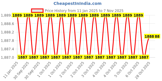 moglix.com Insize IST-2W-K18A Steel Silver Interchangeable Head insize Price History Graph from 11 Jan 2025 to 7 Nov 2025