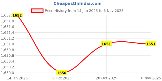 moglix.com Insize IST-2W-K19 Steel Silver Interchangeable Head insize Price History Graph from 14 Jan 2025 to 6 Nov 2025