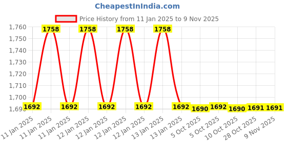 moglix.com Insize IST-2W-M16 Stainless Steel Silver Interchangeable Head insize Price History Graph from 11 Jan 2025 to 9 Nov 2025