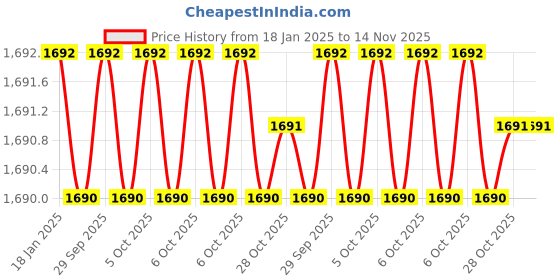 moglix.com Insize IST-2W-M17 Stainless Steel Silver Interchangeable Head insize Price History Graph from 18 Jan 2025 to 13 Nov 2025