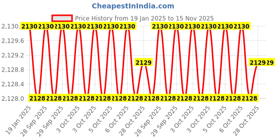 moglix.com Insize IST-2W-M19A Stainless Steel Silver Interchangeable Head insize Price History Graph from 19 Jan 2025 to 15 Nov 2025