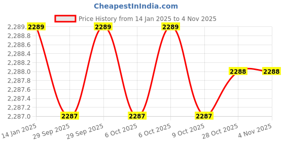 moglix.com Insize IST-2W-M21A Stainless Steel Silver Interchangeable Head insize Price History Graph from 14 Jan 2025 to 4 Nov 2025