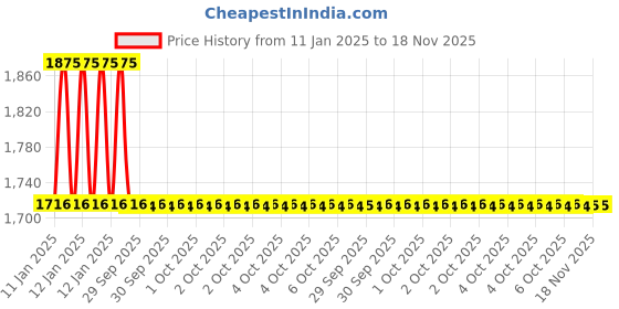 moglix.com Insize IST-2W-M22 Stainless Steel Silver Interchangeable Head insize Price History Graph from 11 Jan 2025 to 18 Nov 2025