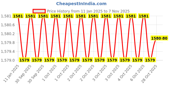 moglix.com Insize IST-2W-M8 Stainless Steel Silver Interchangeable Head insize Price History Graph from 11 Jan 2025 to 7 Nov 2025