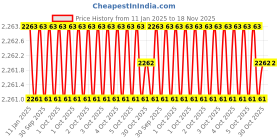 moglix.com Insize IST-2W-R4 Steel Silver Interchangeable Head insize Price History Graph from 11 Jan 2025 to 18 Nov 2025