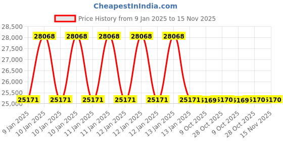 moglix.com Insize IST-2W135A Torque Wrench insize Price History Graph from 9 Jan 2025 to 15 Nov 2025