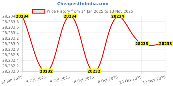 moglix.com Insize IST-2W200A Torque Wrench insize Price History Graph from 14 Jan 2025 to 11 Nov 2025
