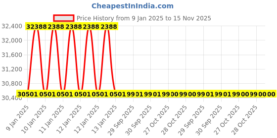 moglix.com Insize IST-2W340A Torque Wrench insize Price History Graph from 9 Jan 2025 to 15 Nov 2025